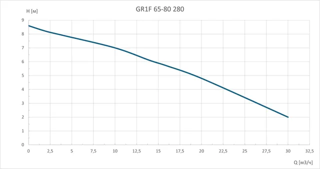 Циркуляционный насос GR1F 65-80 280 GARDANA