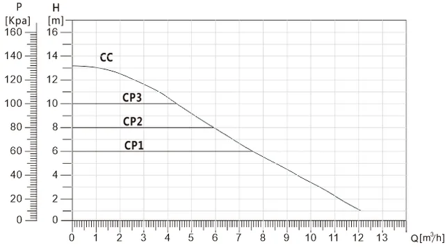 Циркуляционный насос GR 32-120 энергоэффективный фланцевый PWM/AUTO