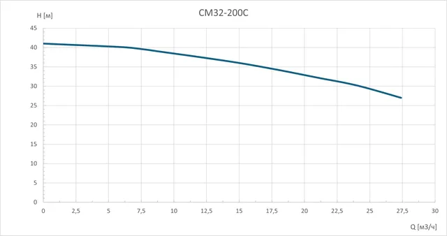 Консольно-моноблочный насос CM32-200C