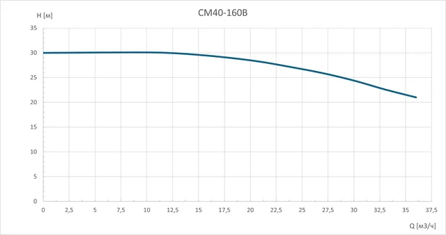 Консольно-моноблочный насос CM40-160B
