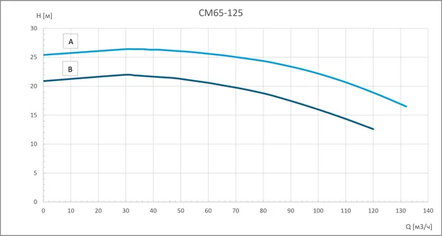 Консольно-моноблочный насос CM65-125B