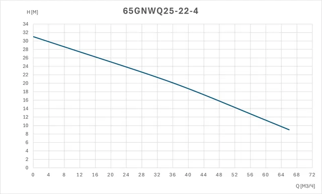 Канализационный насос 65GNWQ25-22-4