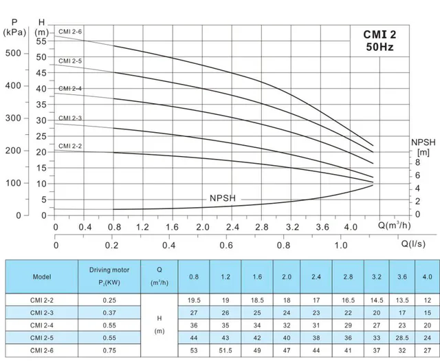 Многоступенчатый горизонтальный насос CMI2-5