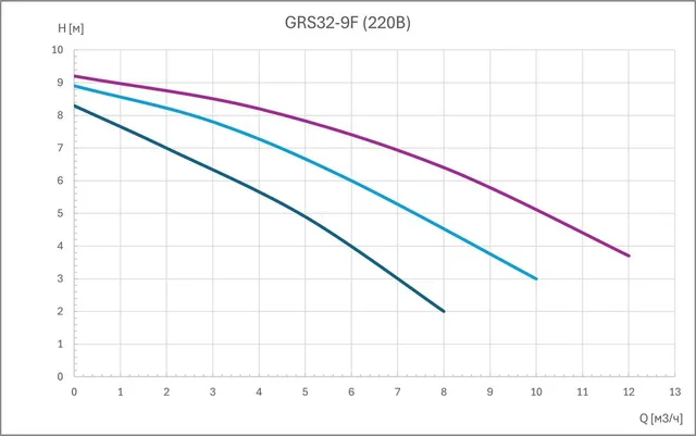 Циркуляционный насос GRS32-9F (3 скорости, 220В)