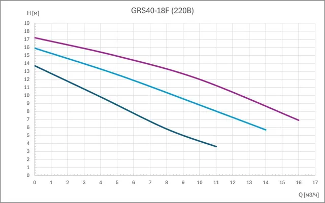 Циркуляционный насос GRS40-18F (3 скорости, 220В)