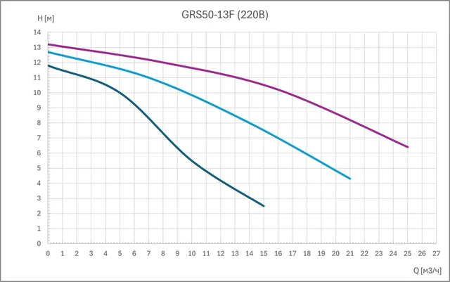 Циркуляционный насос GRS50-13F (3 скорости, 220В)