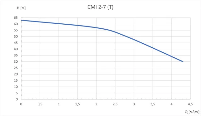 Многоступенчатый горизонтальный насос CMI2-7