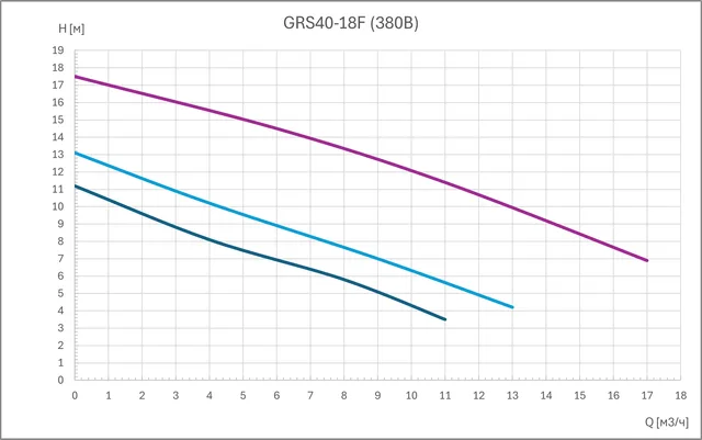 Циркуляционный насос GRS40-18F (3 скорости, 380В)