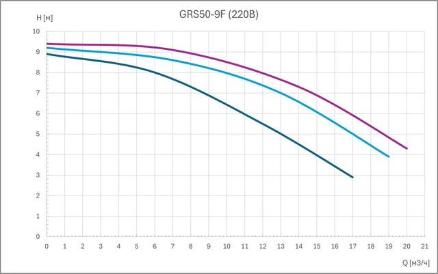Циркуляционный насос GRS50-9F (3 скорости, 220В)