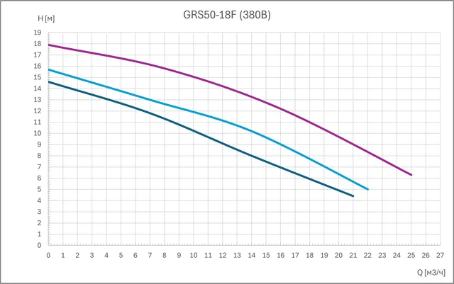 Циркуляционный насос GRS50-18F (3 скорости, 380В)