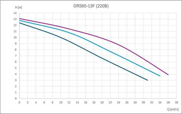 Циркуляционный насос GRS65-13F (3 скорости, 220В)