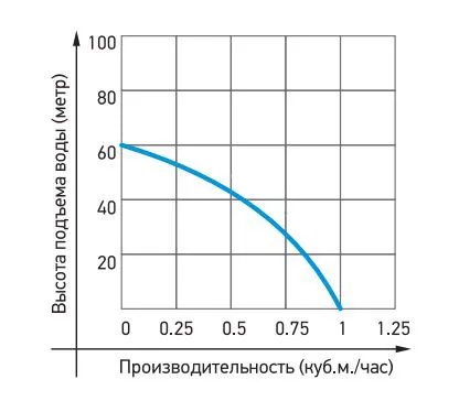 ВБН-60Н-15, Насос вибрационный, нижний забор воды, кабель 15 метров