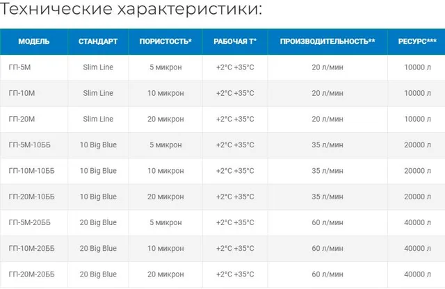 Картридж ГП-5М-20ББ