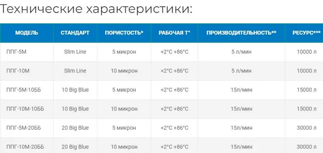 Картридж из термостойкого полипропилена ППГ-5М-20ББ