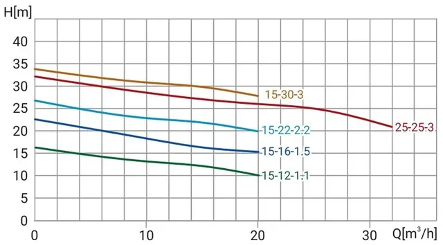 Канализационный насос 50WQ15-30-3 (3кВт, 380В, кабель 10м)