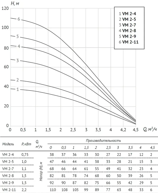 Насос верт. многоступенчатый VM 2-4 (Qном 2м3/ч, Нном 30м, 1"x 1", 0,75кВт)