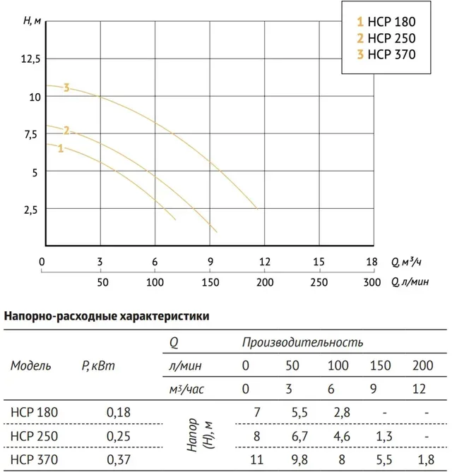 Насос для бассейна JET POOL HCP180 UNIPUMP