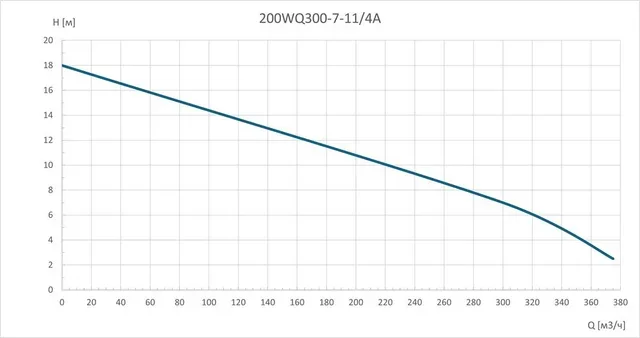 Насос погружной канализационный 200WQ300-7-11/4