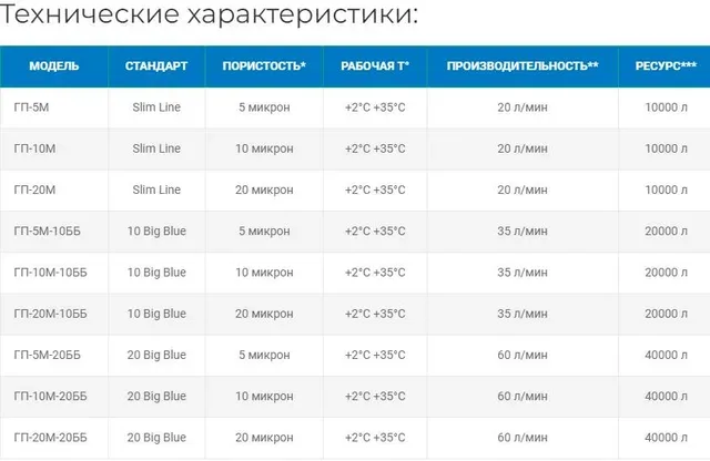 Картридж ГП-20М-10ББ
