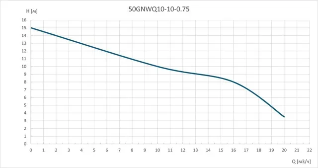 Канализационный насос 50GNWQ10-10-0.75 (3~380В)