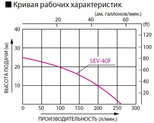 График: Бензиновая мотопомпа для загрязненных вод Koshin SEV-40F