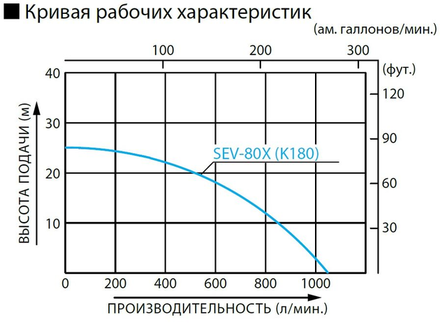 График: Бензиновая мотопомпа для загрязненных вод Koshin SEV-80X