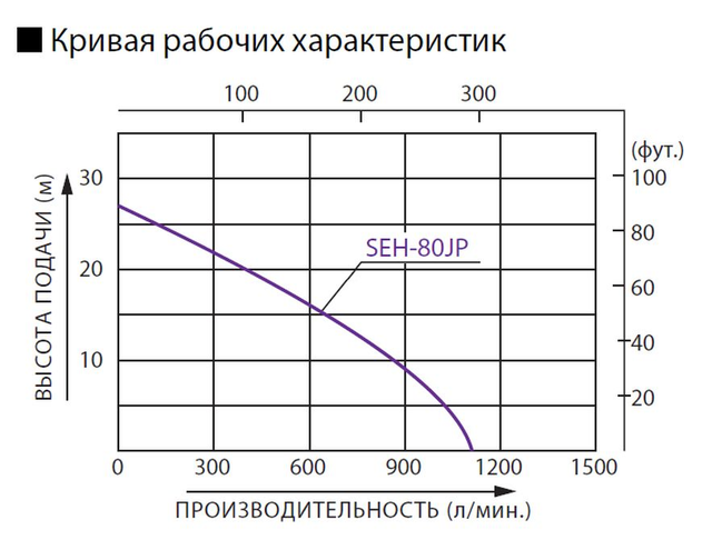 График: Бензиновая мотопомпа для загрязненных вод Koshin SEH-80JP