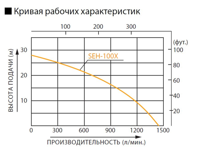График: Бензиновая мотопомпа для загрязненных вод Koshin SEH-100X