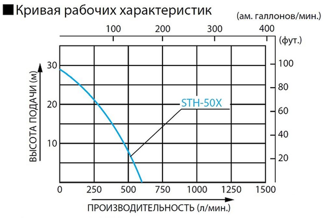 График: Бензиновая мотопомпа для средне-загрязненных вод Koshin STH-50X