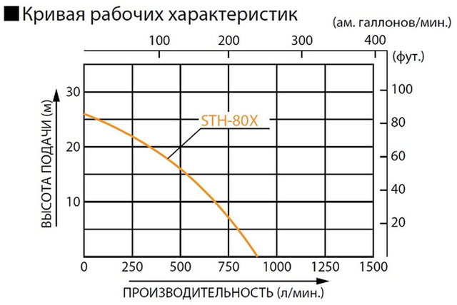 График: Бензиновая мотопомпа для средне-загрязненных вод Koshin STH-80X