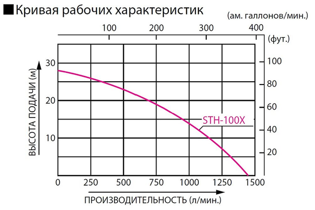 График: Бензиновая мотопомпа для средне-загрязненных вод Koshin STH-100X o/s