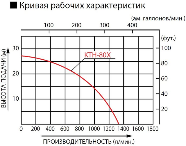 График: Бензиновая грязевая мотопомпа Koshin KTH-80X o/s