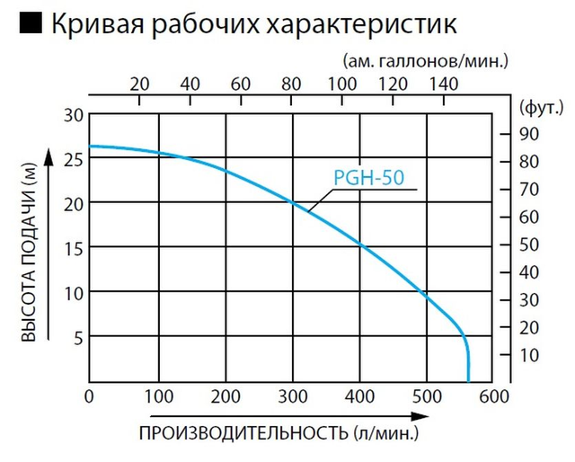График: Бензиновая мотопомпа для агрессивных жидкостей Koshin PGH-50 (полимер)
