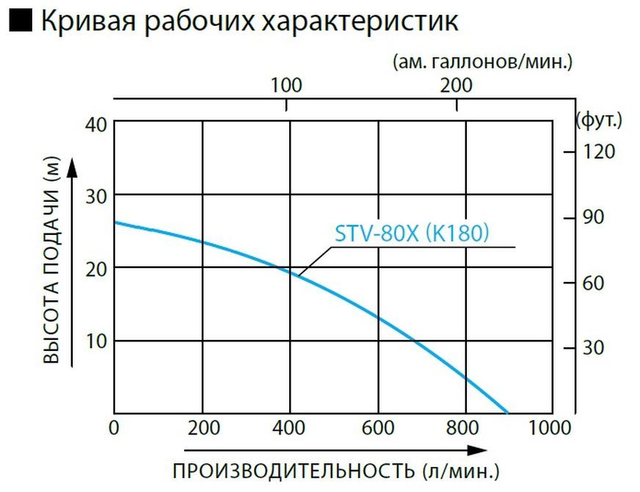 График: Бензиновая мотопомпа для средне-загрязненных вод Koshin STV-80X