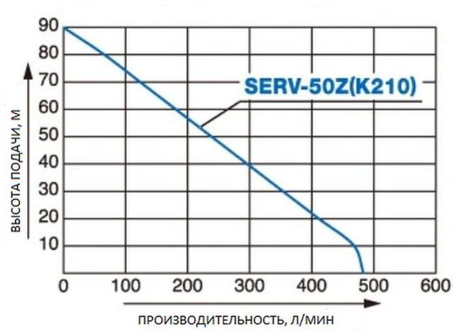График: Бензиновая высоконапорная мотопомпа Koshin SERV-50Z
