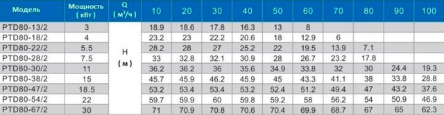 Циркуляционный насос In-Line PURITY PTD 80-13/2 (N)