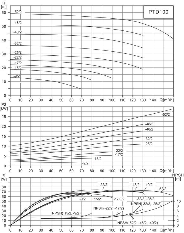 Циркуляционный насос In-Line PURITY PTD 100-17/2