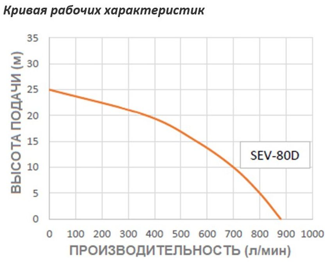 График: Дизельная мотопомпа для слабо загрязненных вод Koshin SEV-80D