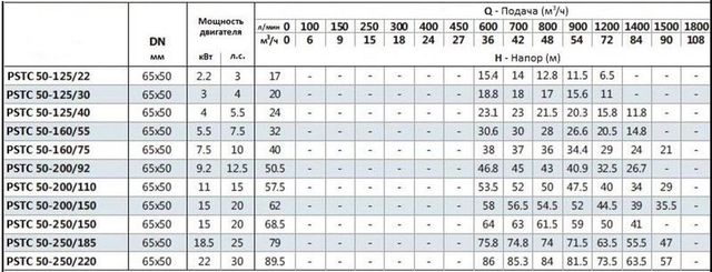 Моноблочный насос PSTC 50-250-220 (N)