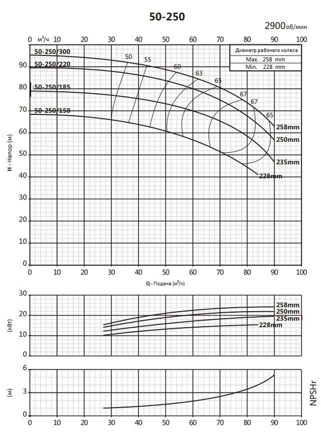 Моноблочный насос PSTC 50-250-220 (N)