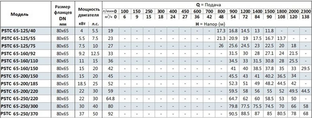 Моноблочный насос PSTC 65-250-370 (N)