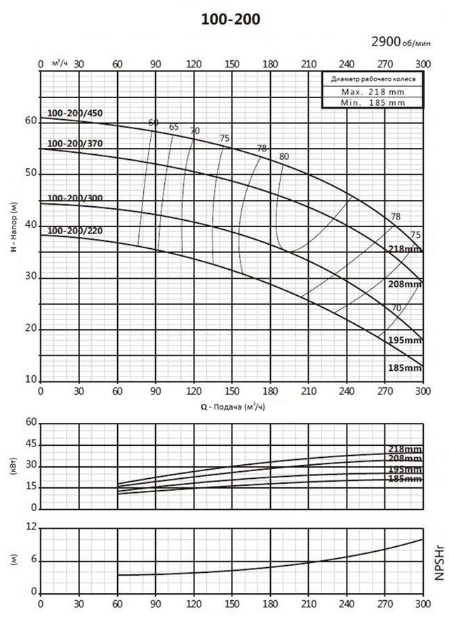 Моноблочный насос PSTC 100-200-220 (N)