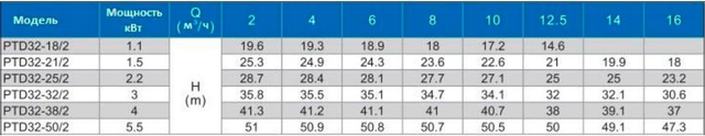 Циркуляционный насос In-Line PURITY PTD 32-18/2 (N)