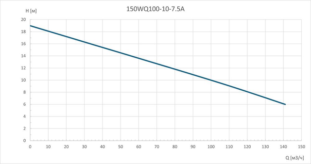 Насос погружной канализационный 150WQ100-10-7.5A
