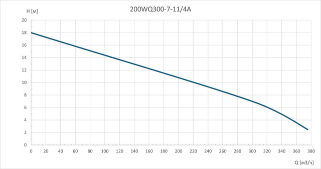 Насос погружной канализационный 200WQ300-7-11/4