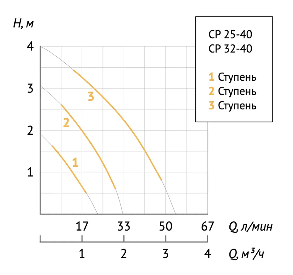 Размеры: Насос циркуляц. (отопл.) CP 25-40 130 UNIPUMP