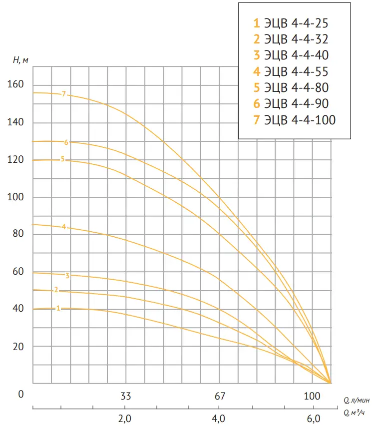 Размеры: Насос скваж. ЭЦВ 4-4-80 (1500 Вт) UNIPUMP