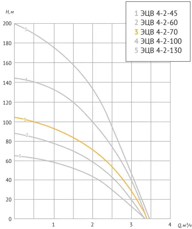 Размеры: Насос скваж. ЭЦВ 4-2-70 (750 Вт) UNIPUMP