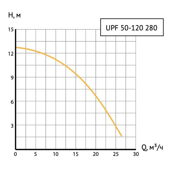 Размеры: Насос циркуляц. (отопл.) UPF 50-120 280 UNIPUMP