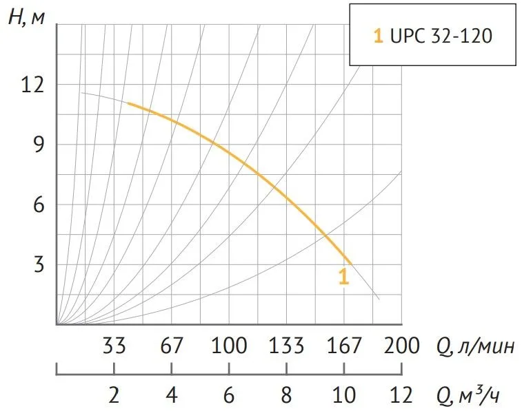 Размеры: Насос циркуляц. (отопл.) UPC 32-120 220 UNIPUMP